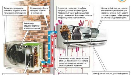 Как работает кондиционер